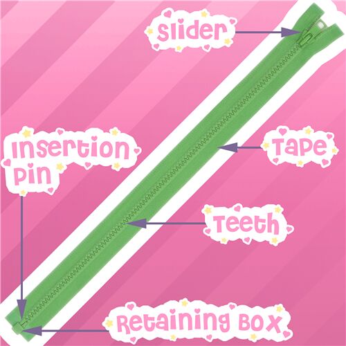 A helpful reference of the parts of zippers